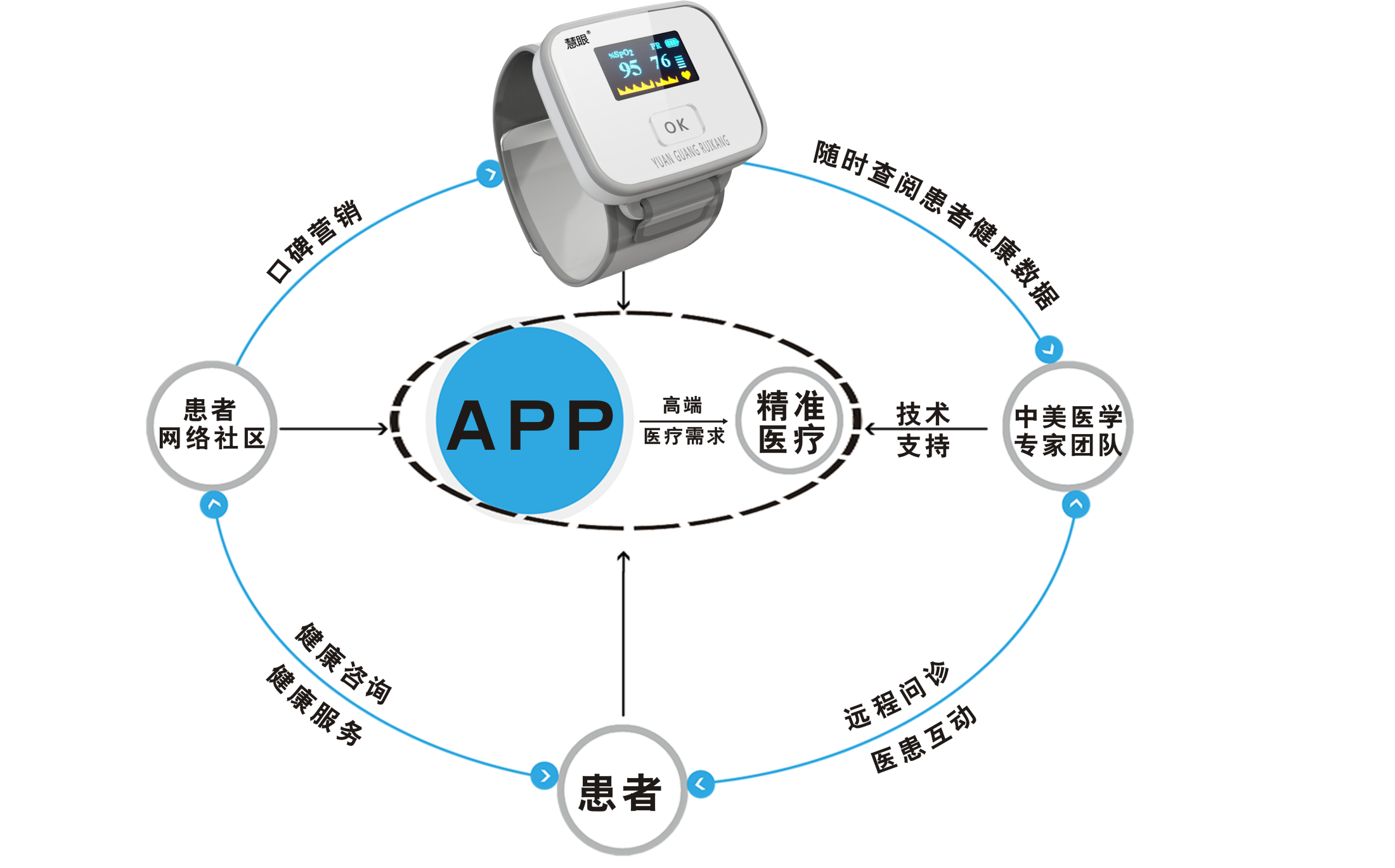 慧眼移動互聯網精準醫療,專業睡眠呼吸障礙監測儀